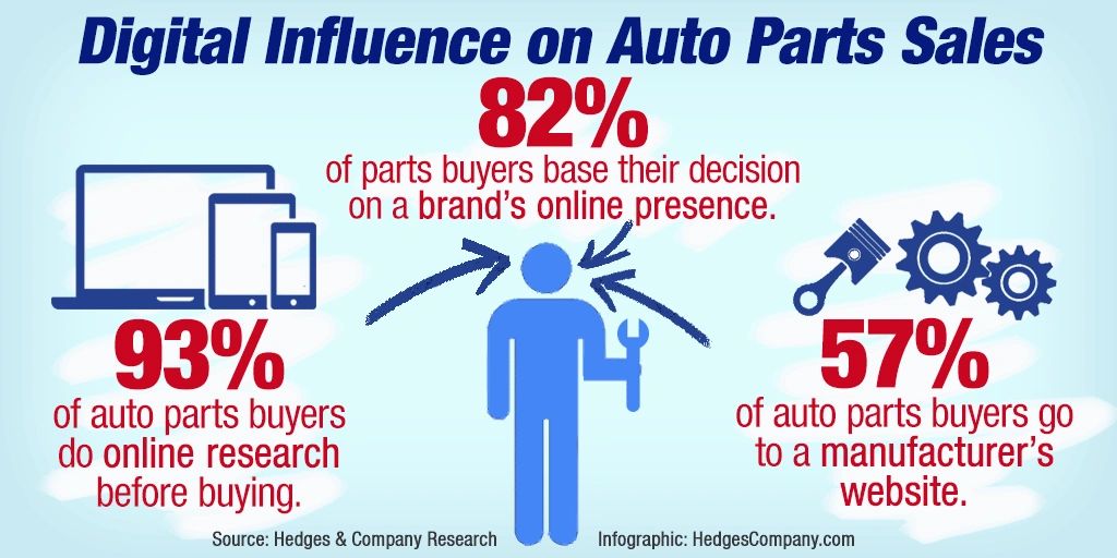 AUTO PARTS RETAIL ANALYSIS DIGITAL INFLUENCE ON PARTS SALES